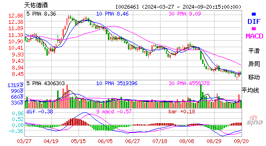 002646天佑德酒MACD