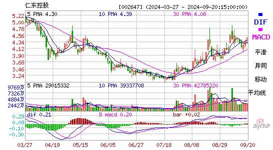 002647仁东控股MACD