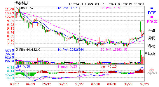 002649博彦科技MACD