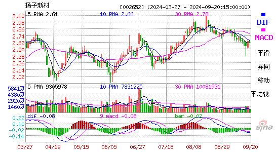 002652扬子新材MACD