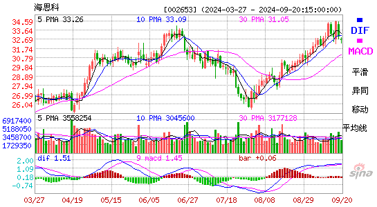 002653海思科MACD