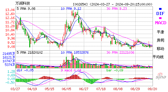 002654万润科技MACD