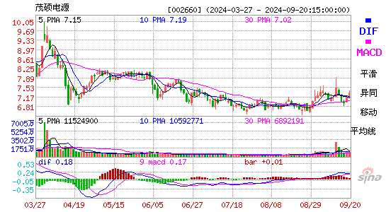 002660茂硕电源MACD