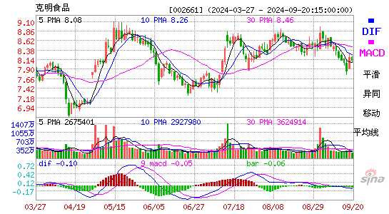 002661克明食品MACD