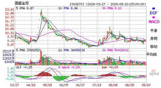 002670国盛金控MACD