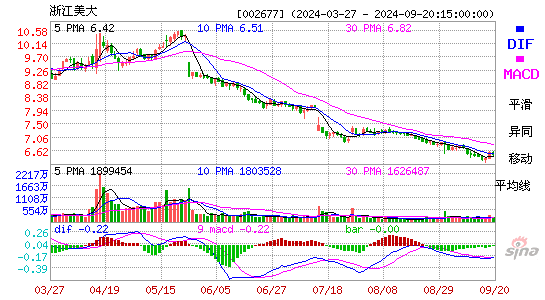 002677浙江美大MACD