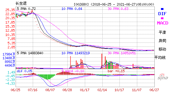 002680长生退MACD