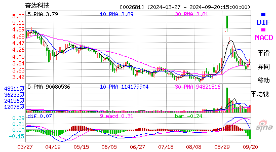 002681奋达科技MACD