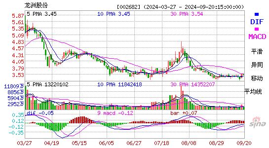 002682龙洲股份MACD