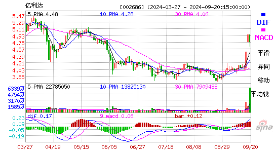 002686亿利达MACD