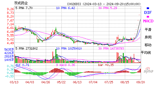 002693双成药业MACD