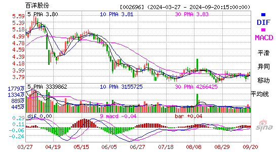 002696百洋股份MACD