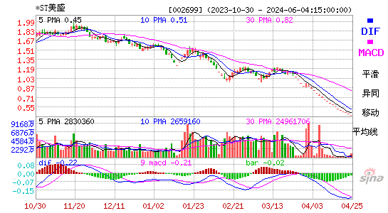 002699*ST美盛MACD