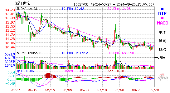 002703浙江世宝MACD