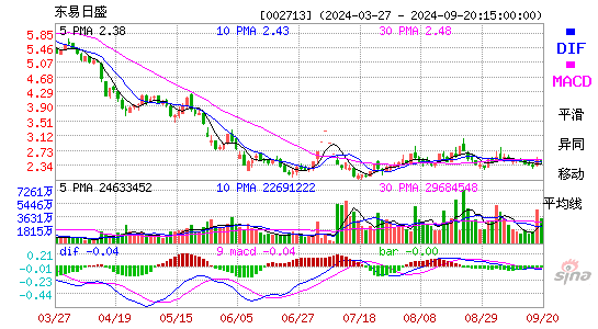 002713东易日盛MACD