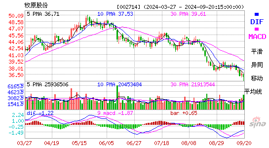 002714牧原股份MACD