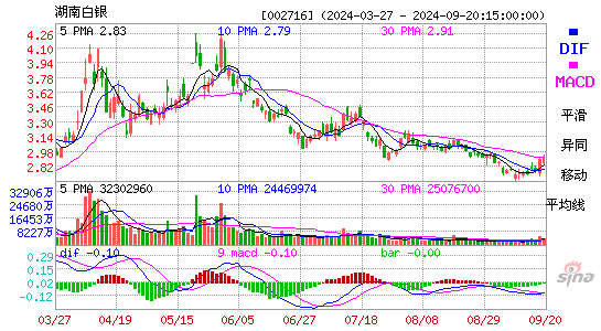 002716金贵银业MACD