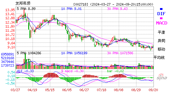 002718友邦吊顶MACD