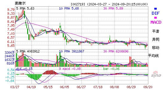 002719麦趣尔MACD