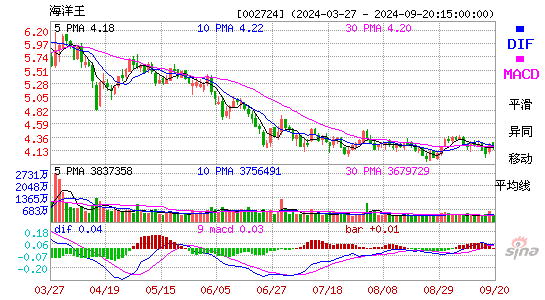 002724海洋王MACD