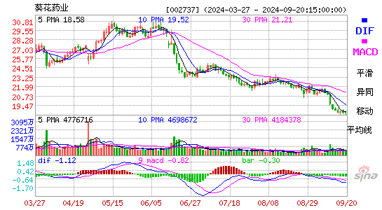 002737葵花药业MACD