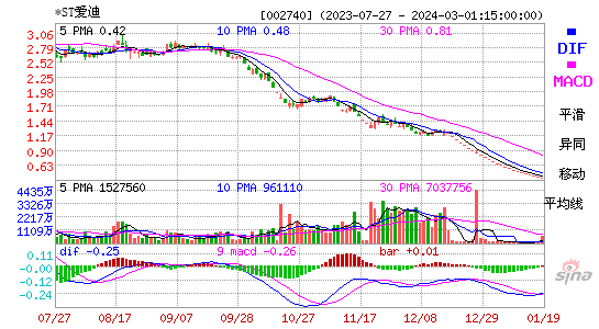 002740*ST爱迪MACD