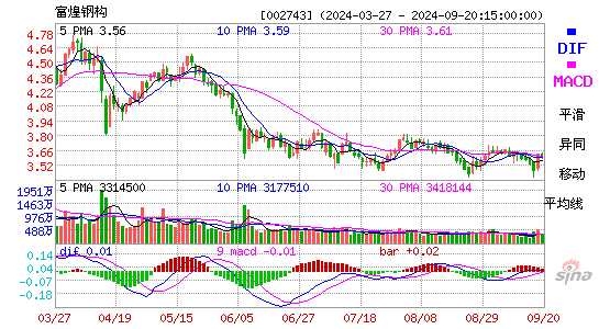 002743富煌钢构MACD