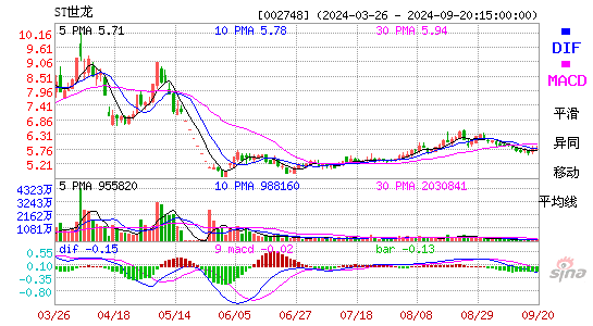 002748世龙实业MACD