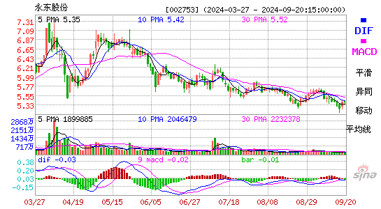 002753永东股份MACD