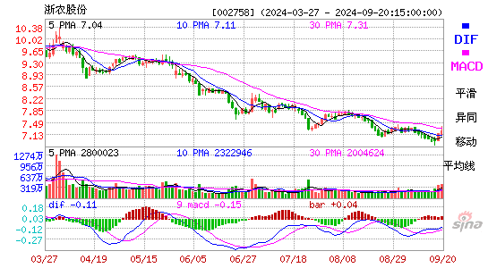 002758浙农股份MACD