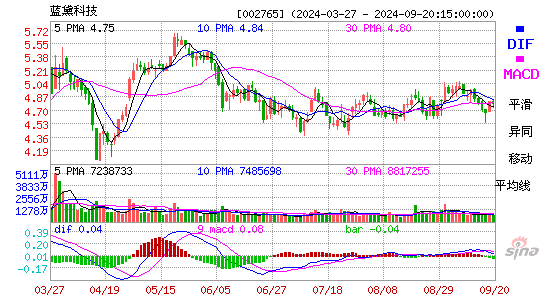 002765蓝黛科技MACD