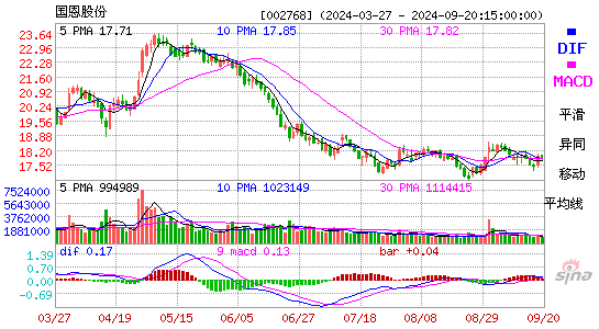 002768国恩股份MACD