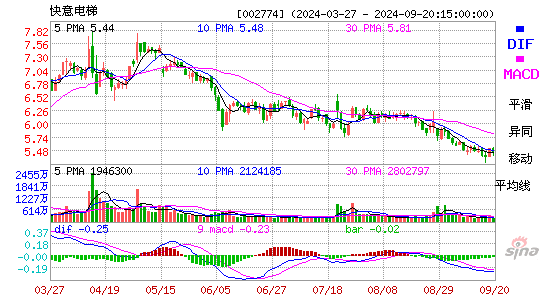 002774快意电梯MACD