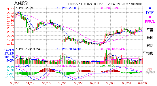 002775文科园林MACD