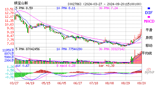 002786银宝山新MACD