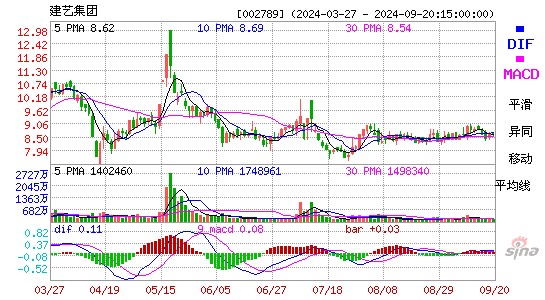 002789建艺集团MACD