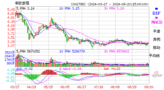 002798帝欧家居MACD