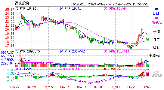 002801微光股份MACD