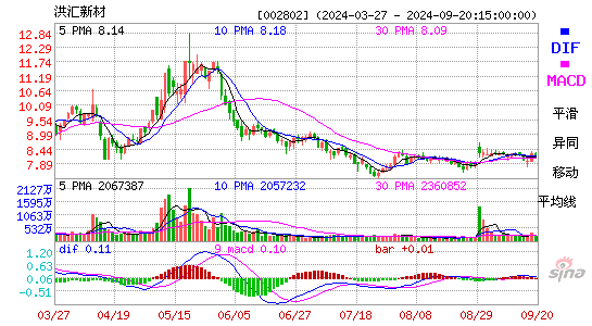 002802洪汇新材MACD