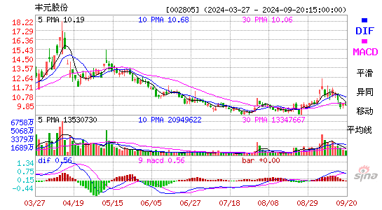 002805丰元股份MACD