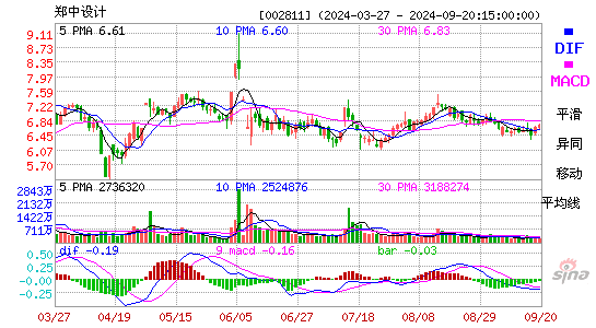 002811郑中设计MACD