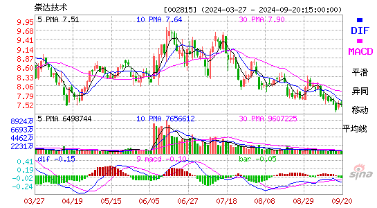 002815崇达技术MACD