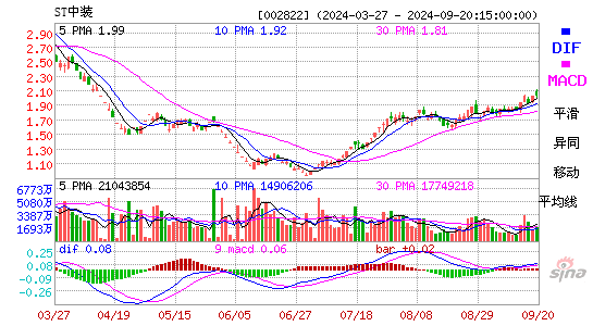 002822中装建设MACD