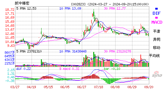 002823凯中精密MACD