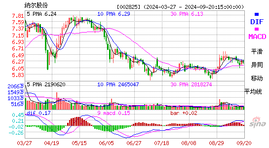 002825纳尔股份MACD