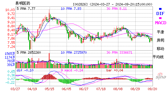 002826易明医药MACD