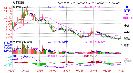 002828贝肯能源MACD