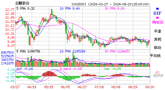 002830名雕股份MACD