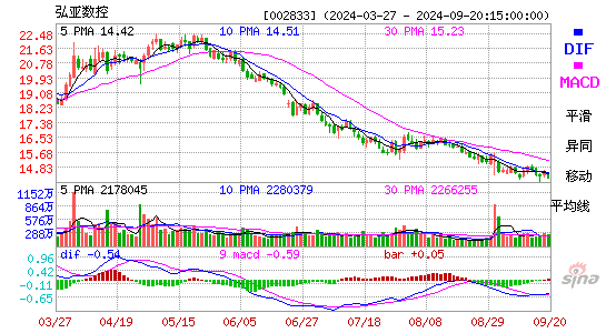 002833弘亚数控MACD