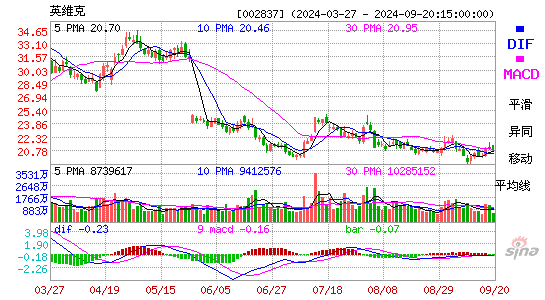 002837英维克MACD